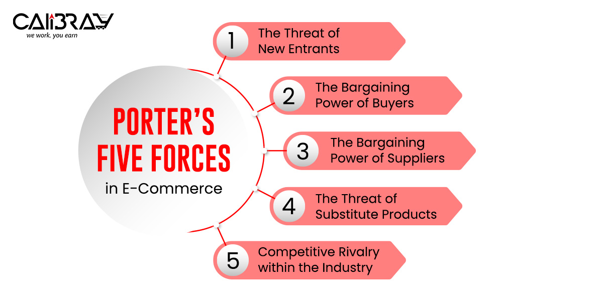Porter’s Five Forces in E-Commerce: Definition, Model & Examples